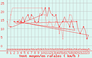 Courbe de la force du vent pour Holzdorf