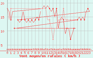 Courbe de la force du vent pour Niederstetten
