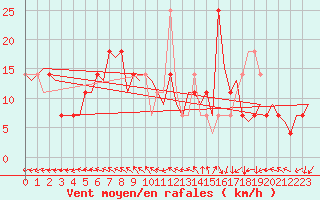 Courbe de la force du vent pour Niederstetten
