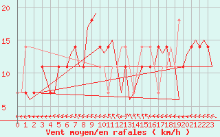 Courbe de la force du vent pour Holzdorf