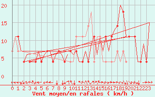 Courbe de la force du vent pour Ingolstadt