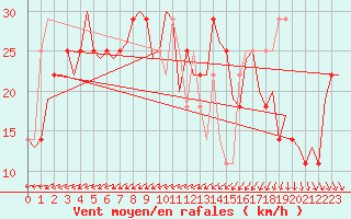 Courbe de la force du vent pour Nordholz