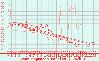 Courbe de la force du vent pour Fassberg