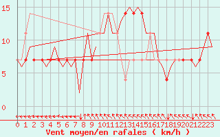 Courbe de la force du vent pour Laage