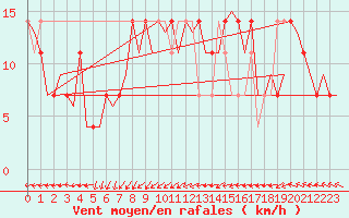 Courbe de la force du vent pour Wittmundhaven