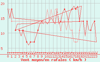 Courbe de la force du vent pour Fritzlar