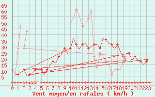 Courbe de la force du vent pour Nordholz