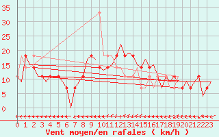 Courbe de la force du vent pour Fassberg