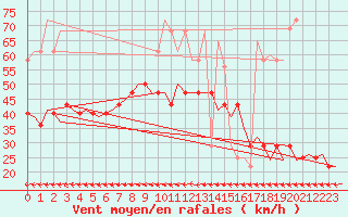 Courbe de la force du vent pour Wunstorf