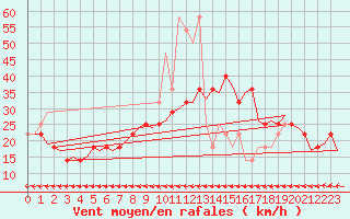 Courbe de la force du vent pour Nordholz