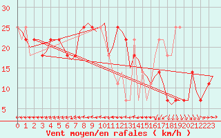 Courbe de la force du vent pour Wunstorf
