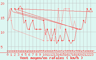 Courbe de la force du vent pour Wunstorf