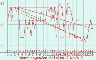Courbe de la force du vent pour Ingolstadt