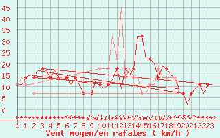 Courbe de la force du vent pour Nordholz