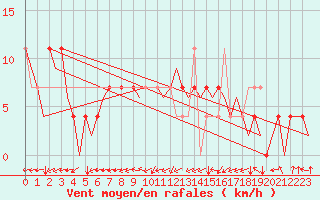Courbe de la force du vent pour Ingolstadt
