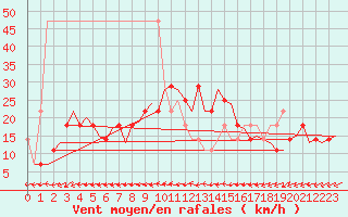 Courbe de la force du vent pour Celle