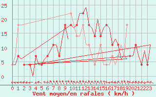 Courbe de la force du vent pour Fassberg