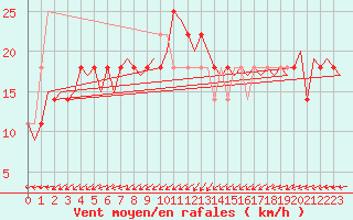 Courbe de la force du vent pour Wunstorf