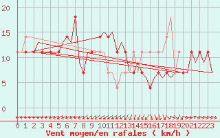 Courbe de la force du vent pour Wittmundhaven
