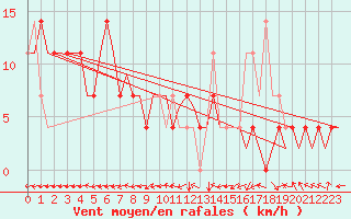 Courbe de la force du vent pour Holzdorf