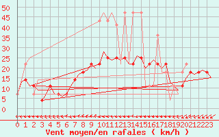 Courbe de la force du vent pour Noervenich