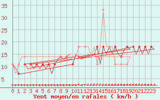 Courbe de la force du vent pour Noervenich