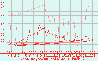 Courbe de la force du vent pour Holzdorf