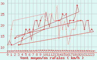 Courbe de la force du vent pour Niederstetten