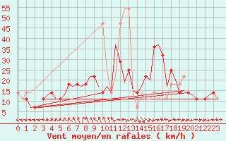 Courbe de la force du vent pour Holzdorf