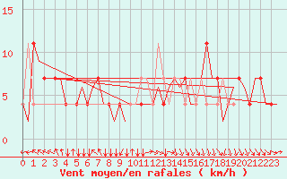 Courbe de la force du vent pour Neuburg / Donau