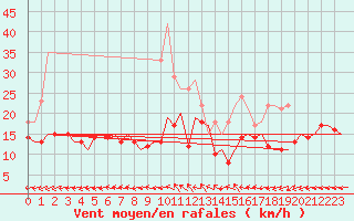 Courbe de la force du vent pour Berlin-Schoenefeld