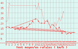 Courbe de la force du vent pour Berlin-Schoenefeld