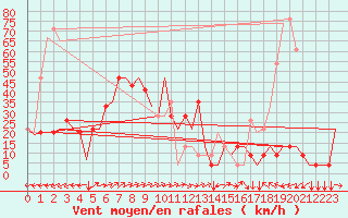 Courbe de la force du vent pour Kutaisi Kopitnari Airport