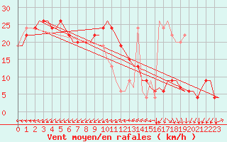 Courbe de la force du vent pour Cardiff-Wales Airport