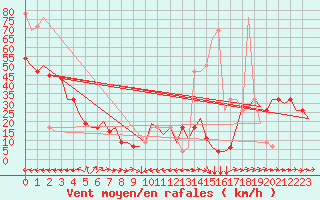 Courbe de la force du vent pour Kutaisi Kopitnari Airport