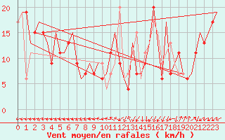 Courbe de la force du vent pour Valladolid / Villanubla