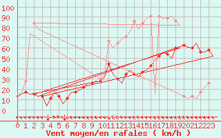 Courbe de la force du vent pour Kutaisi Kopitnari Airport