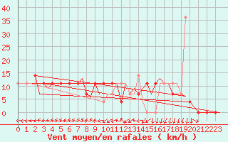 Courbe de la force du vent pour Niederstetten