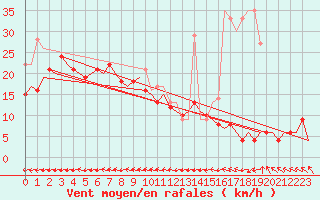 Courbe de la force du vent pour Berlin-Schoenefeld