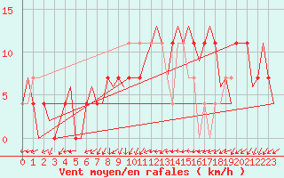 Courbe de la force du vent pour Laupheim