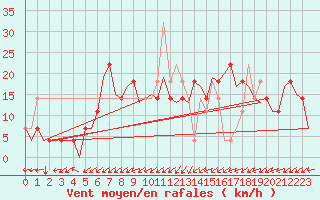 Courbe de la force du vent pour Ingolstadt