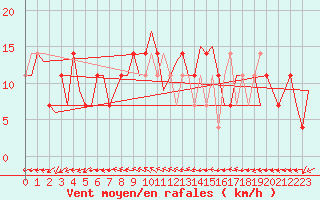 Courbe de la force du vent pour Ingolstadt