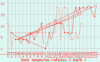 Courbe de la force du vent pour Niederstetten