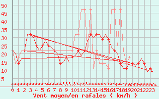 Courbe de la force du vent pour Holzdorf