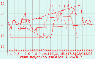 Courbe de la force du vent pour Nordholz