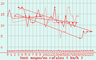 Courbe de la force du vent pour Niederstetten