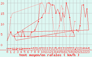 Courbe de la force du vent pour Lublin