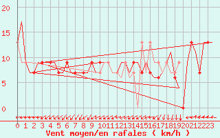 Courbe de la force du vent pour Madrid / Cuatro Vientos