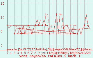 Courbe de la force du vent pour Neuburg / Donau