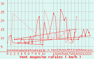 Courbe de la force du vent pour Soenderborg Lufthavn